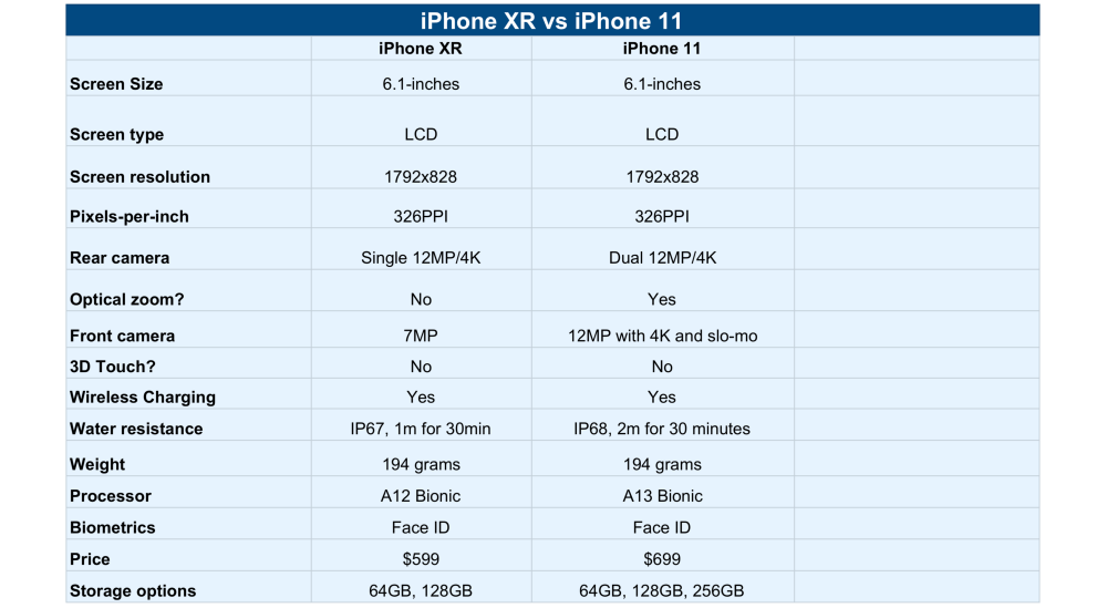 Ноябрь 2022. что покупать: iphone x, xs или xr. в чем разница – apps4life