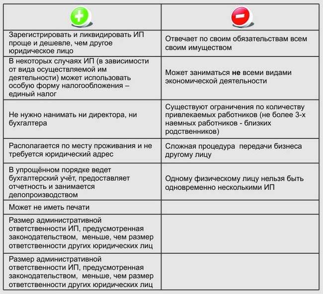 В чем отличие ип от юридического лица, сравнение с ооо
