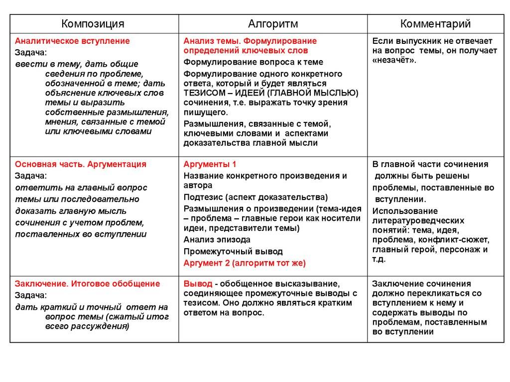 8 сочинений на тему «чем отличается друг от приятеля?» для егэ