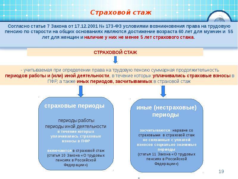 Пенсионного стажа социальное страхование. Исчисление страхового стажа схема. Страховой стаж в пенсионном обеспечении. Понятие и периоды страхового стажа. Как понять страховой стаж.