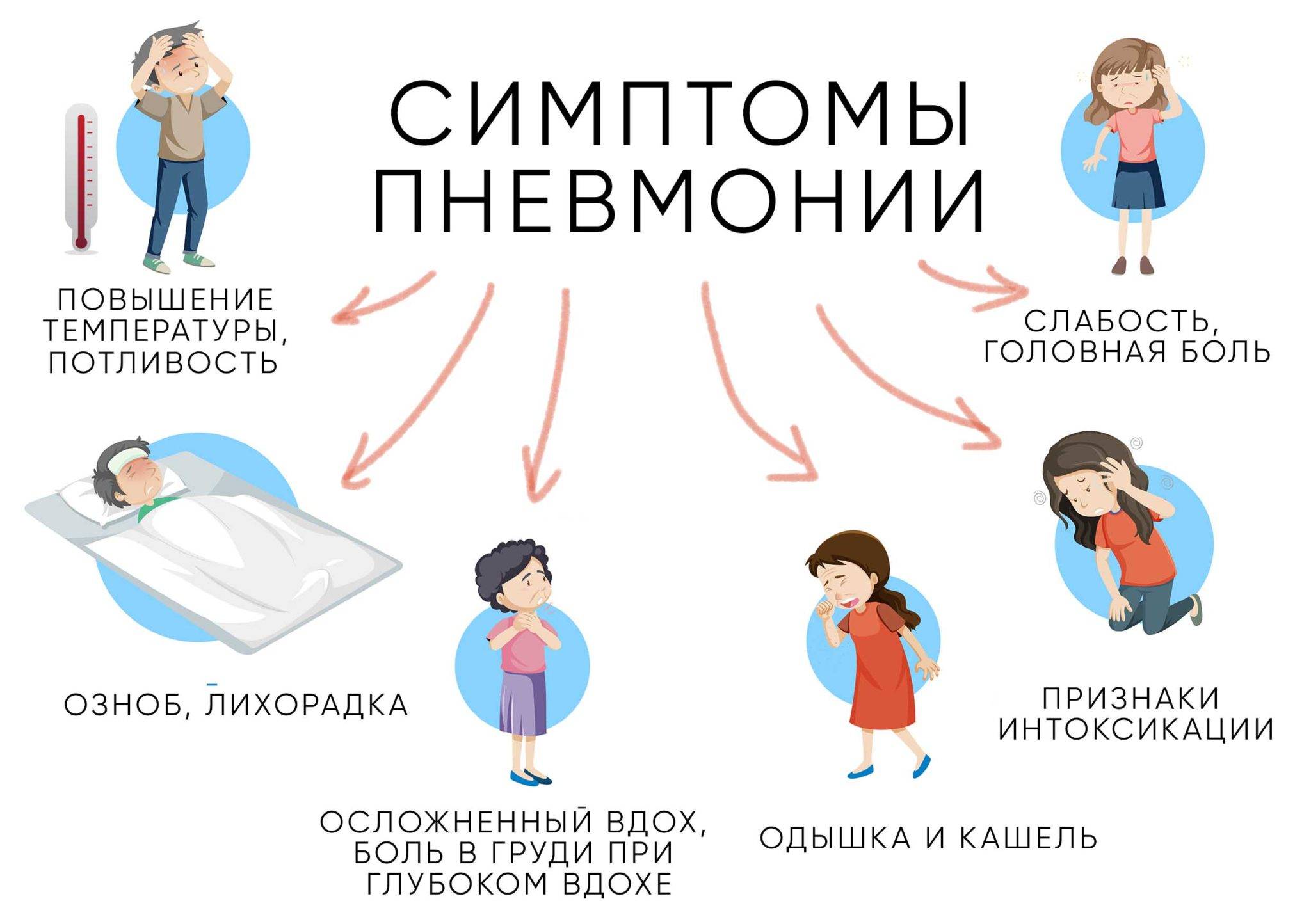Врусная пневмония: симптомы и лечение у взрослых, причины, последствия и прогноз