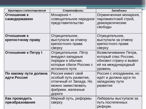 Сходства и различия западников и славянофилов