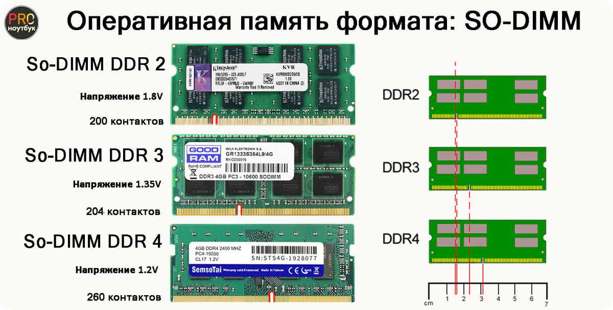 Оперативная память DDR3 и DDR2 — основные отличия