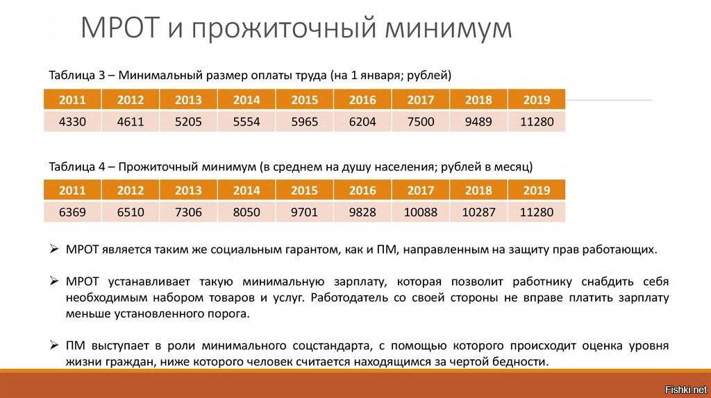 В чем отличие между минимальным размером оплаты труда и прожиточным минимумом?