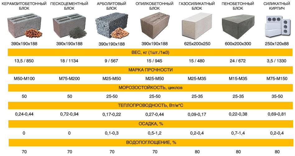В чем разница между керамические блоками и газобетоном и что лучше | в чем разница