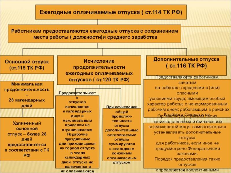 Как рассчитываются отпускные в 2024 году: расчет отпуска, как начисляются и за сколько дней до отпуска выплачиваются | банки.ру
