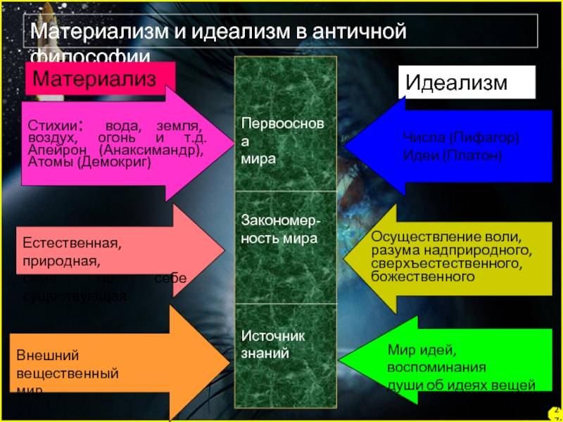 В чем основные различия идеализма и материализма