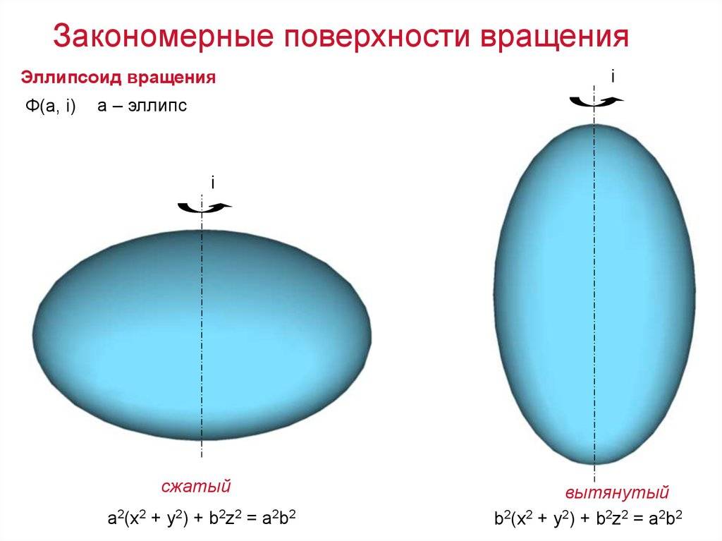 В чём разница между эллипсом и овалом