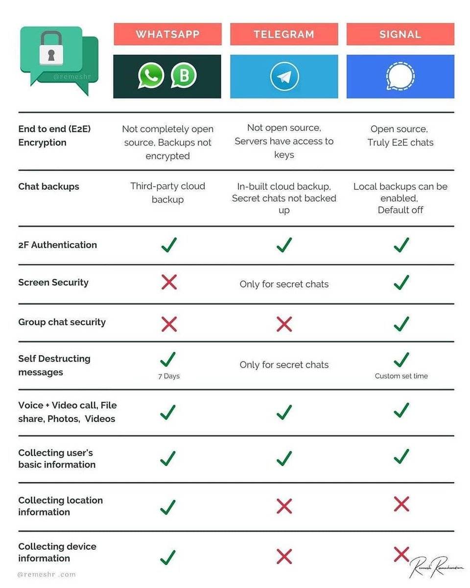 20 доказательств, что telegram лучше whatsapp. это если объективно