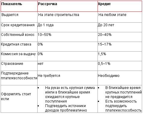 Чем рассрочка отличается от классического потребительского кредита?