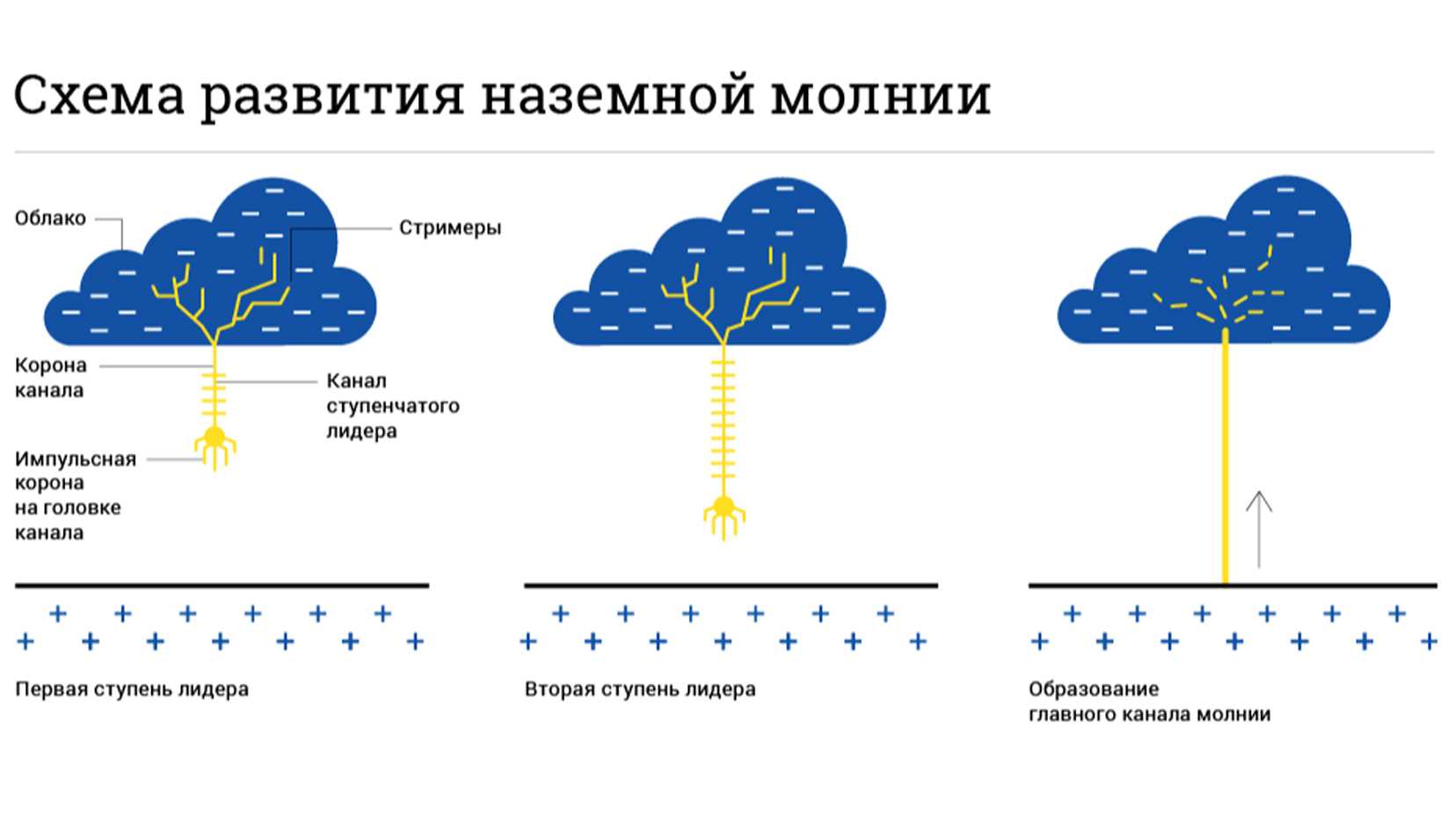 Гроза или молния: в чем разница и как они возникают?