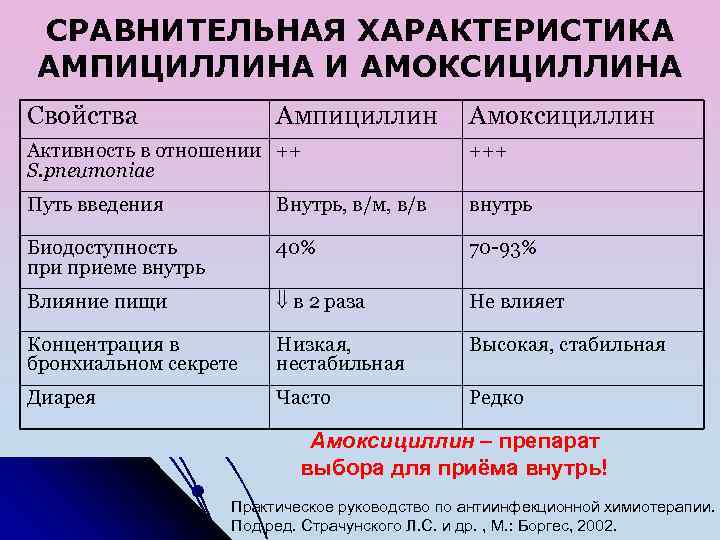 Ампициллин или амоксициллин: сравнение антибиотиков по эффективности и силе действия