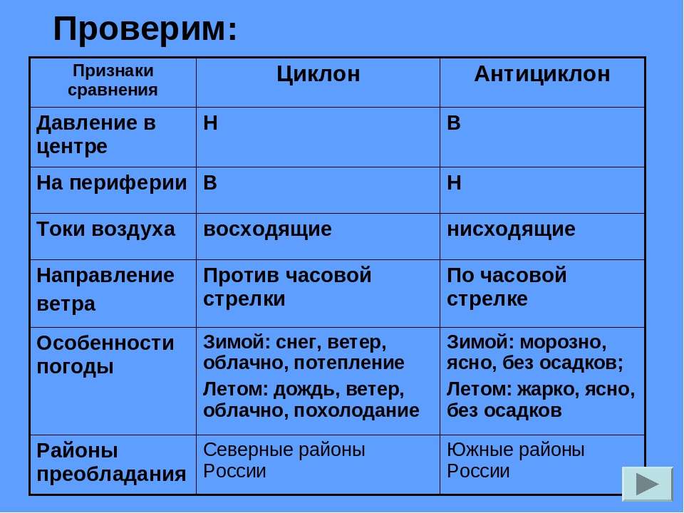 Циклоны и антициклоны | погода вики | fandom