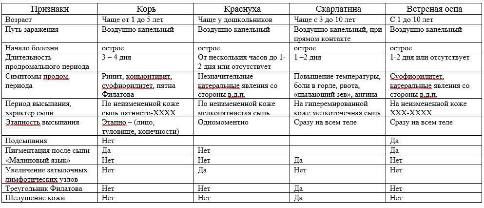 Корь и ветрянка это одно и тоже или нет