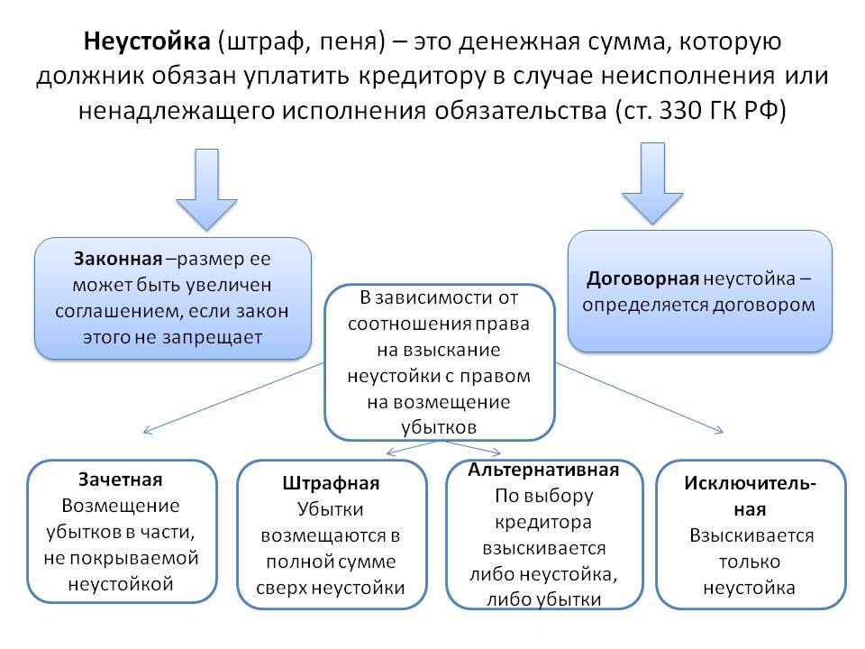 Отличия понятий "неустойка", "штраф" и "пени"