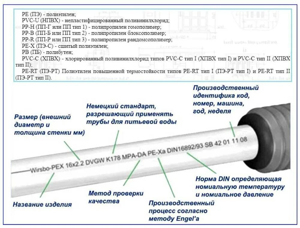 Виды полимерных труб. разница между 
 полиэтиленовыми и полипропиленовыми трубами, трубами пвх, 
 полибутеновыми трубами. маркировка полимерных труб.