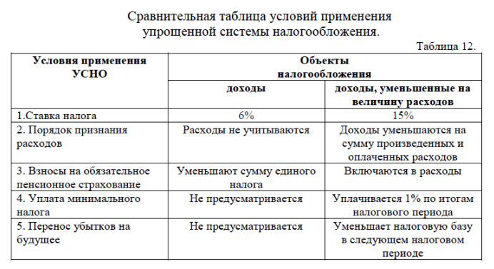Чем отличается усн от осно