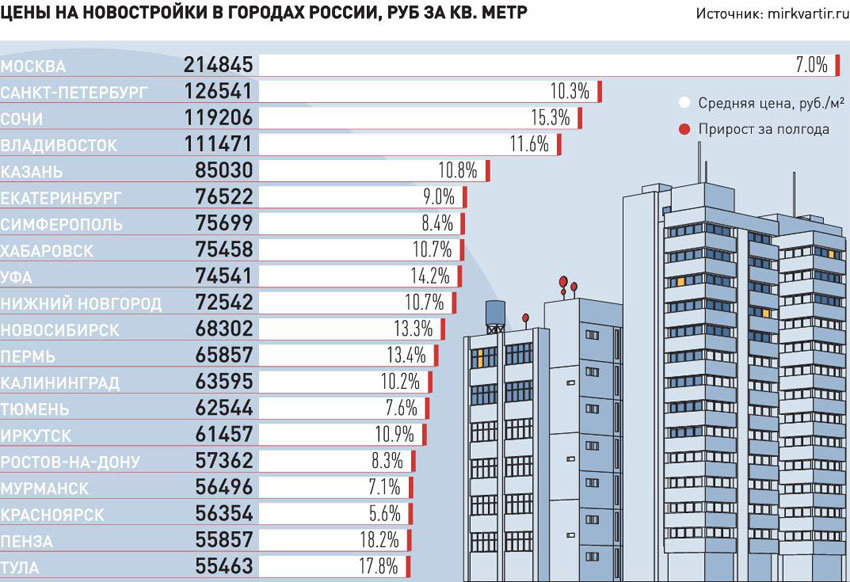 Кадастровая и рыночная стоимость квартиры в 2020 году