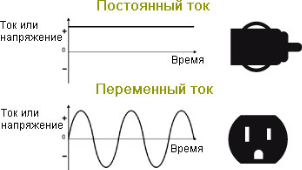 Постоянный и переменный ток: в чем разница и описание отличий доступным языком