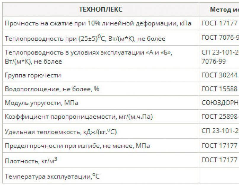 Техноплекс или пеноплекс: на чем остановить свой выбор