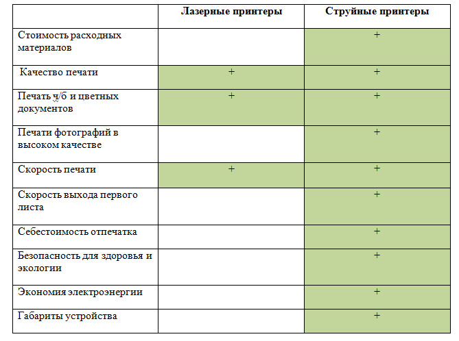Струйный или лазерный принтер