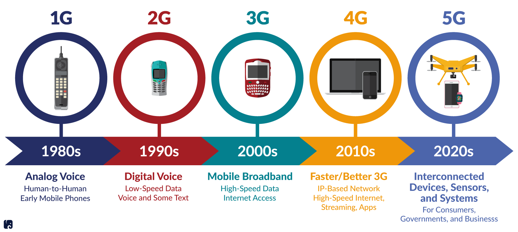 4g, 4g+, 3g и lte - в чем разница стандартов сети