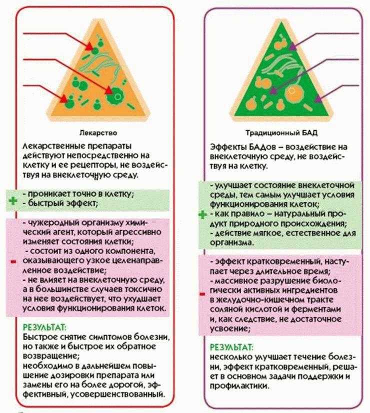 Чем отличаются витамины от бадов — книгиру.рф