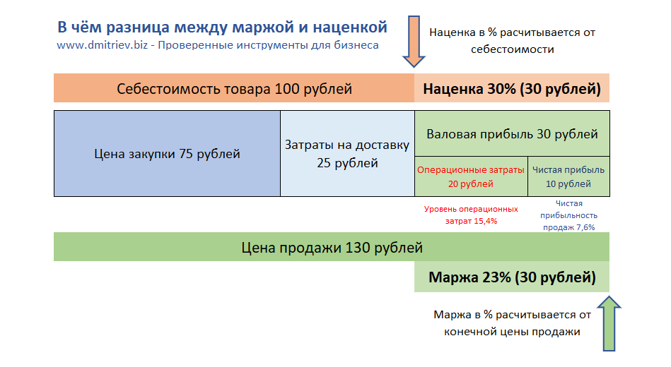 Маржа: формула расчета, виды, отличие от наценки - план-про
