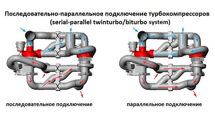 Twin turbo: описание,виды,преимущества и недостатки.