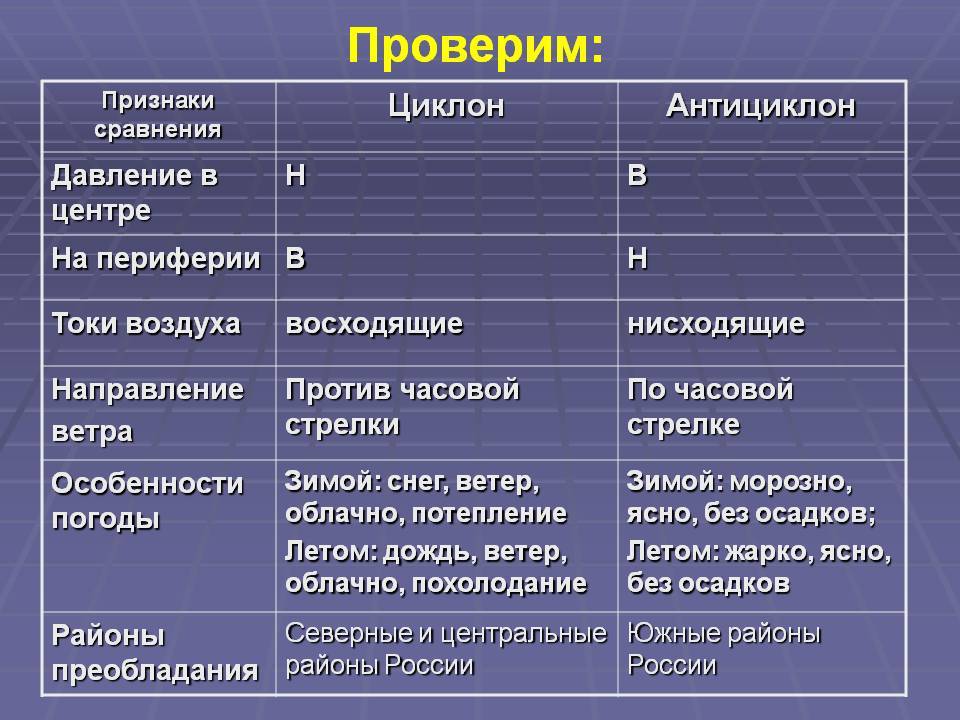 Циклоны и антициклоны - признаки, характеристики и отличия