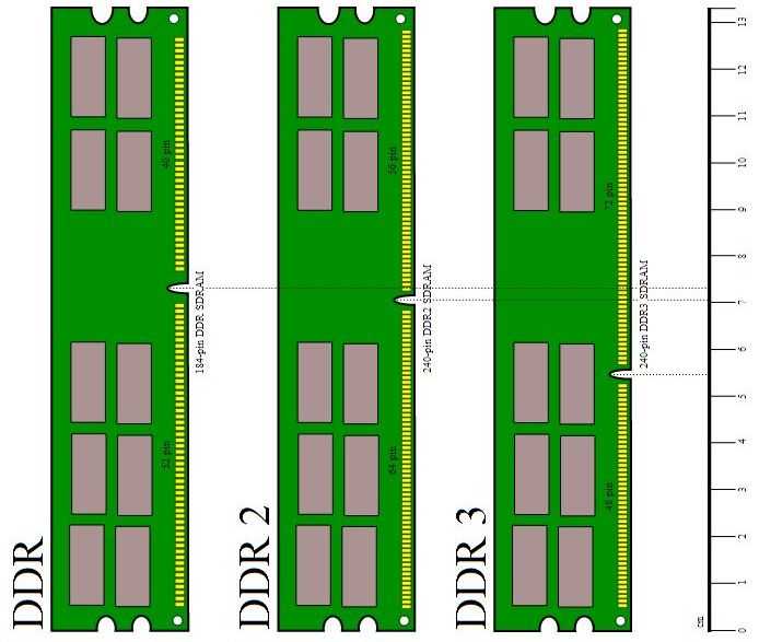 Отличие ddr2 от ddr3 для ноутбука | differbetween