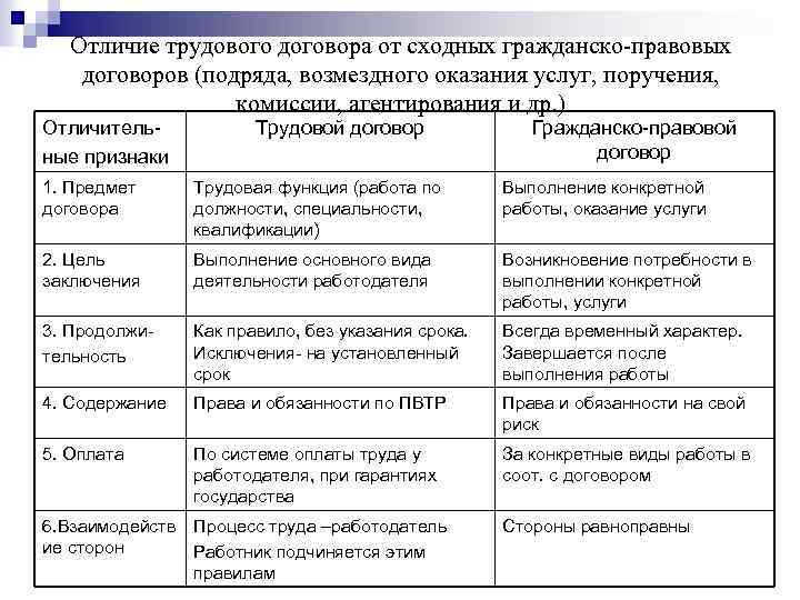 Отличия договора гпх от договора оказания услуг