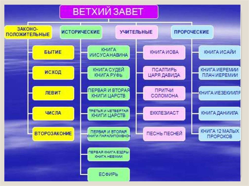 Разница между библией и новым заветом (с таблицей) - разница слово - 2024