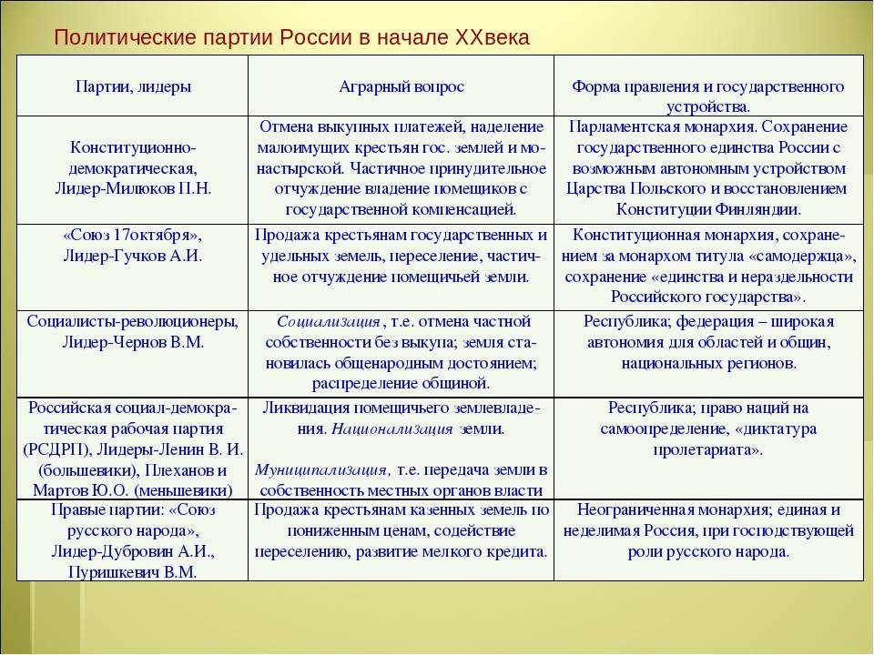 Политические партии: классификации, признаки, функции политических партий