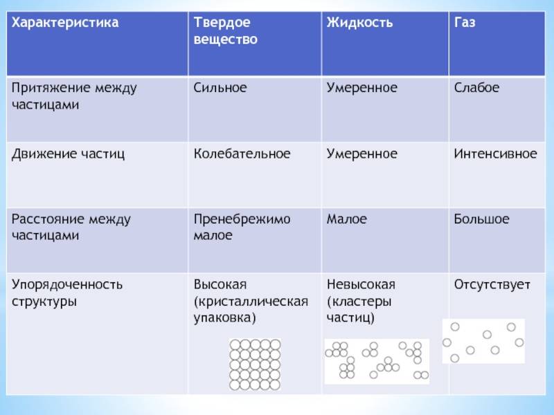 Агрегатное состояние вещества - виды и условия перехода