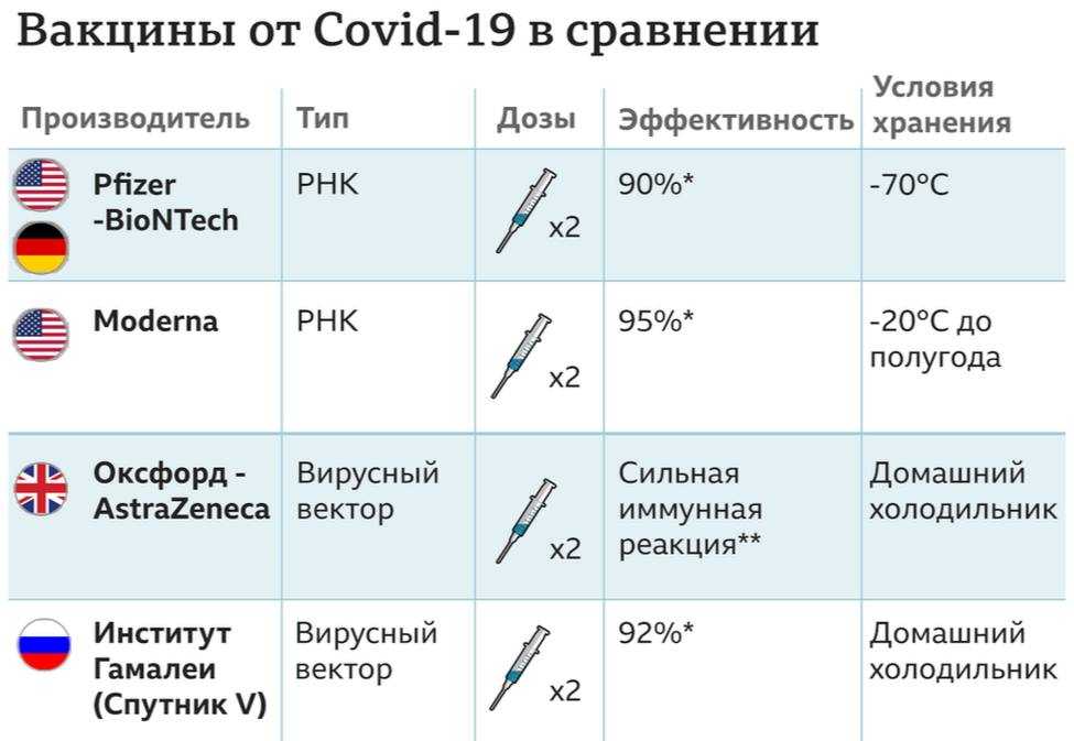 Какая вакцина лучше и безопаснее: спутник v или эпиваккорона?