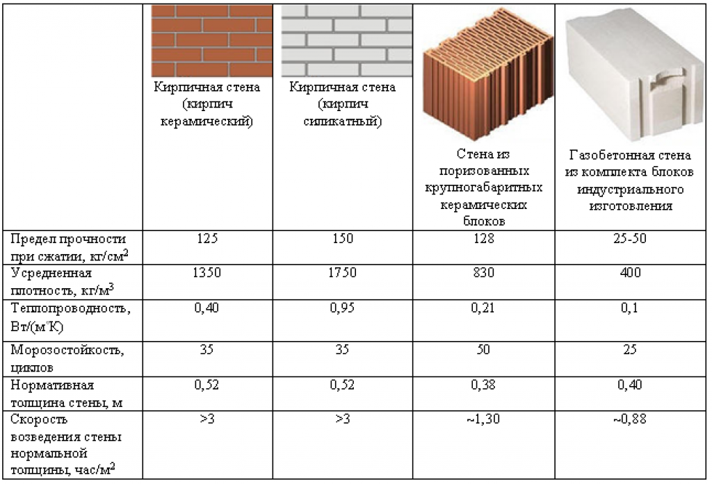 Что выгоднее кирпич или шлакоблок - строительный журнал