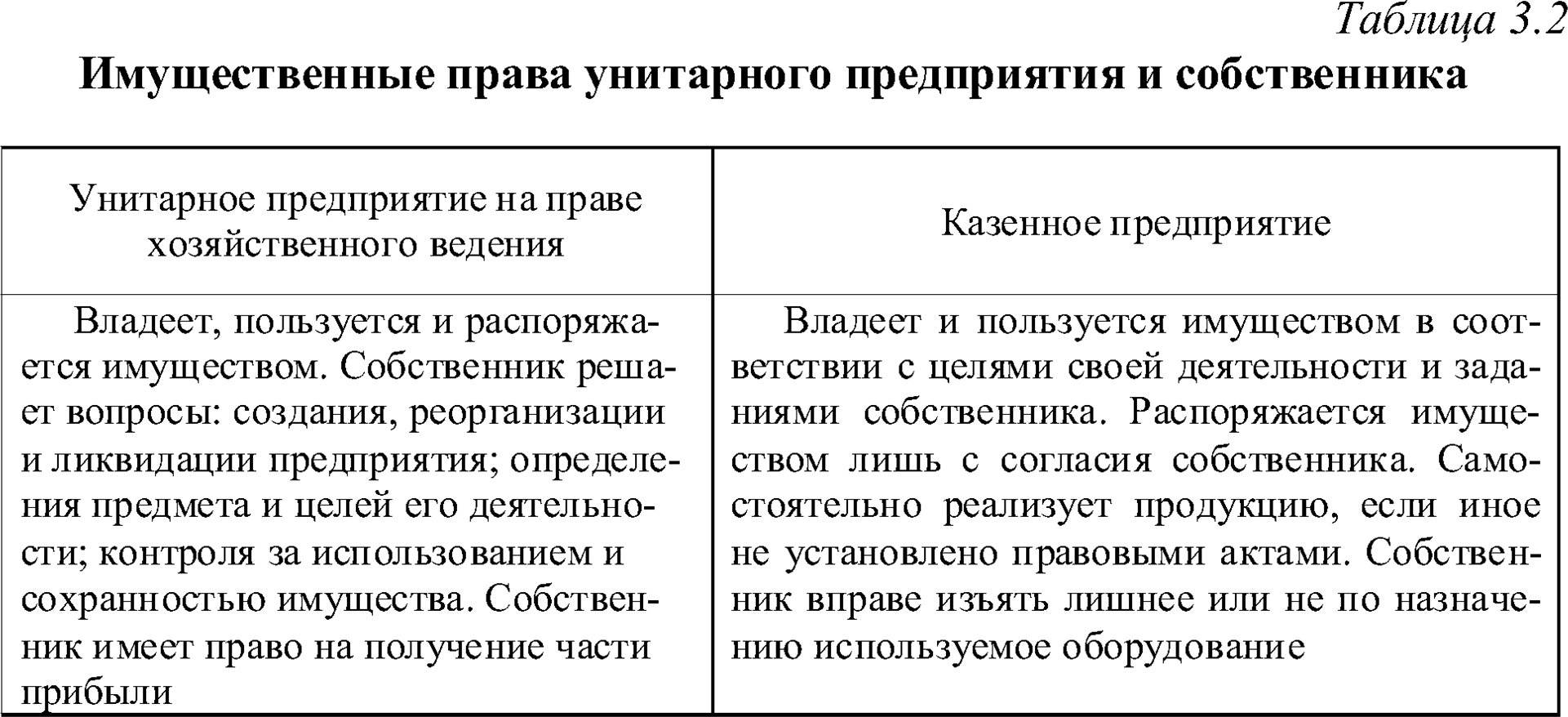 Чем отличается казенное предприятие от унитарного