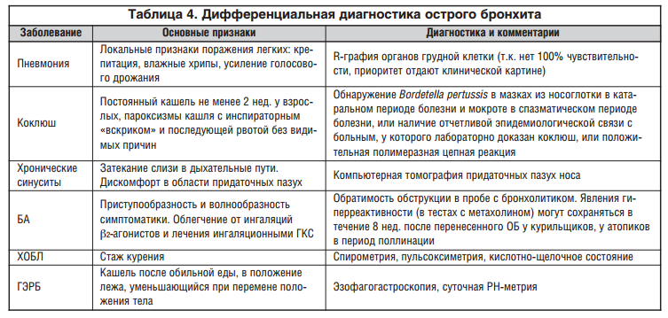 Бронхит у детей: причины и лечение