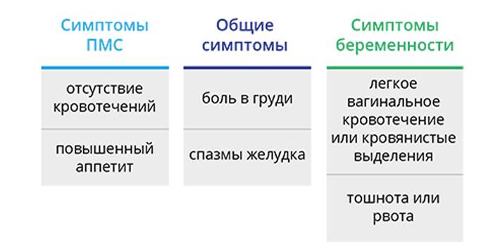 Как отличить симптомы беременности от пмс | планирование беременности
