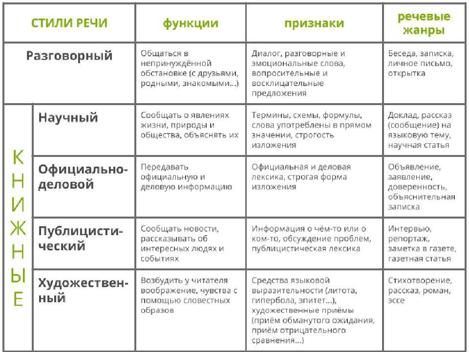 Стили речи