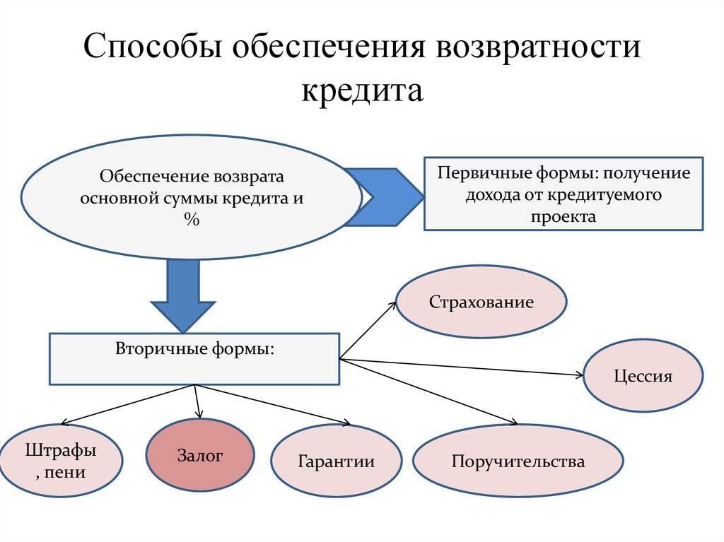 Потребительский кредит без обеспечения: что это, условия, где взять