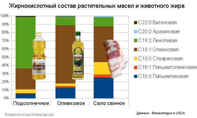 Чем отличается растительное масло от подсолнечного?