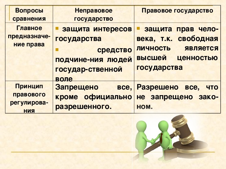 Отличия правового государства от социального