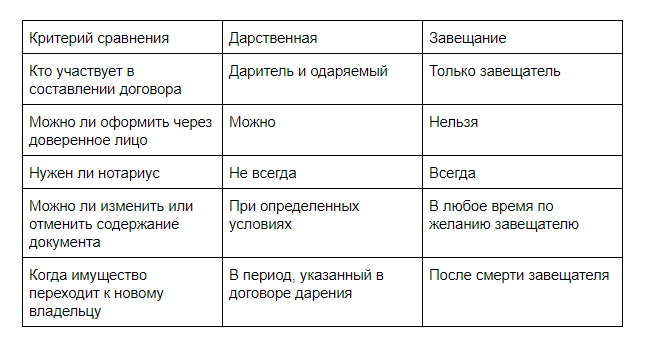 Завещание или дарственная: что лучше и дешевле в 2023 году?