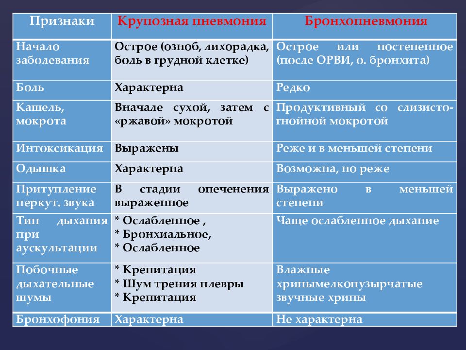 Пневмония у взрослых: симптомы, причины и лечение в домашних условиях