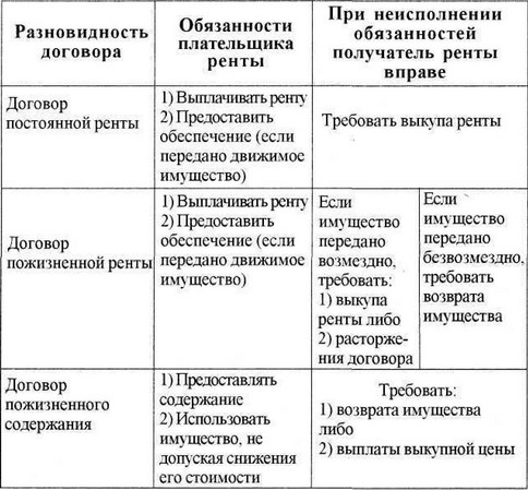 Сравнительно-правовой анализ договора ренты и договора аренды