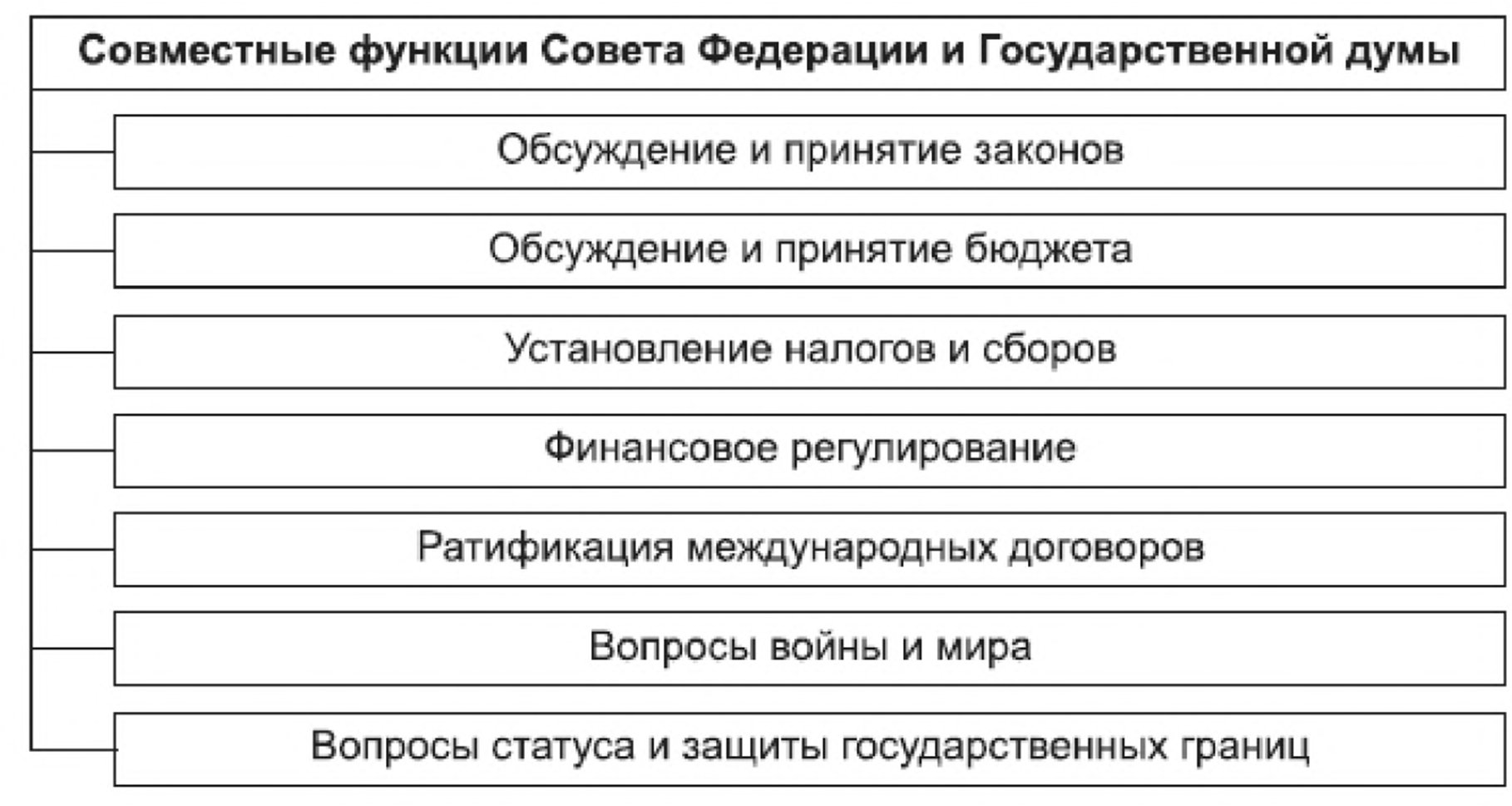 Федеральное собрание российской федерации