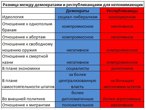 Демократ и республиканец - идеология 2024