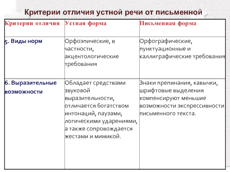 Устная речь и письменная что это такое